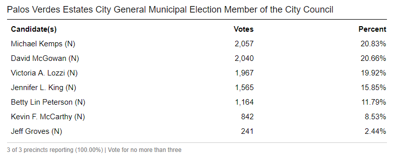 03 15 19 Election Results